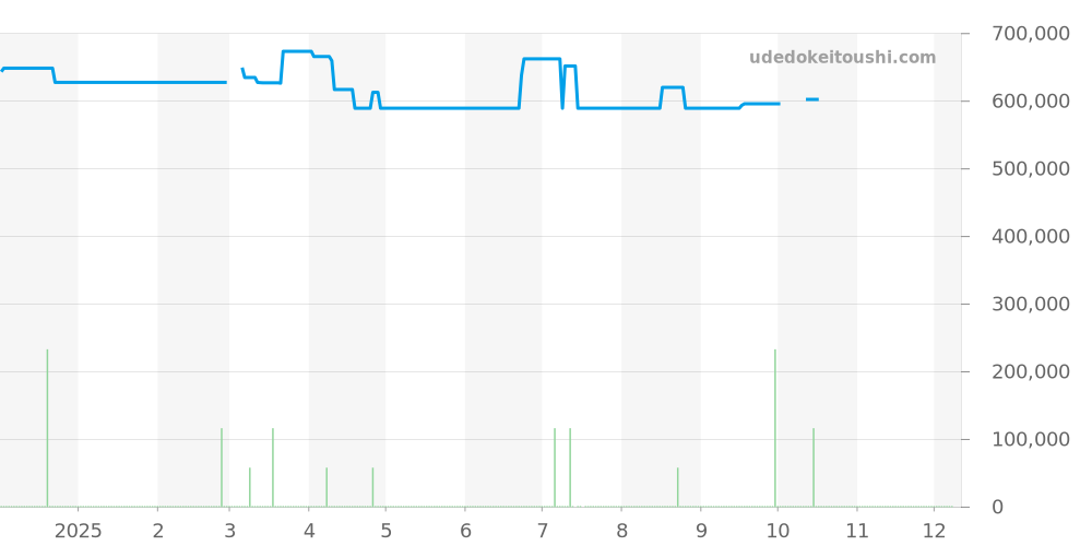 W20103C4 - カルティエ サントス 価格・相場チャート(平均値, 1年)