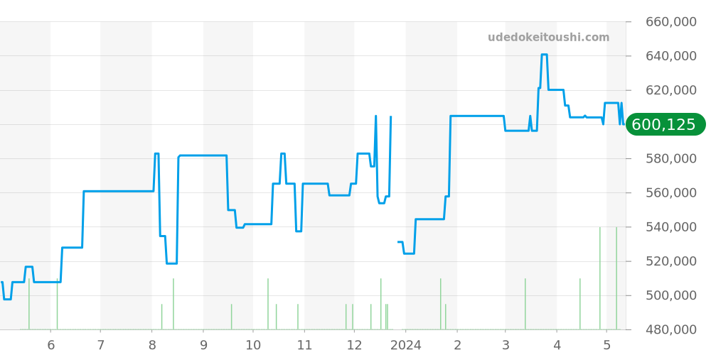 W20106X8 - カルティエ サントス 価格・相場チャート(平均値, 1年)