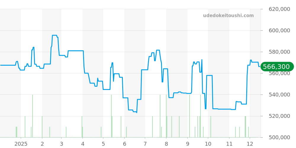 W20106X8 - カルティエ サントス 価格・相場チャート(平均値, 1年)
