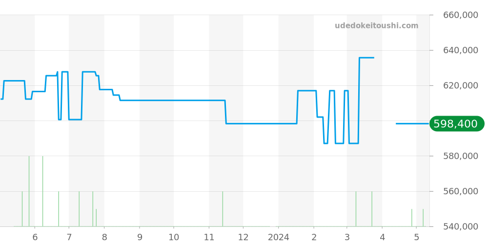 W20107X7 - カルティエ サントス 価格・相場チャート(平均値, 1年)