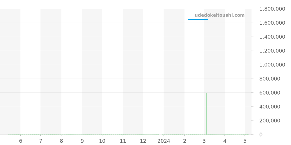 W20108Y1 - カルティエ サントス 価格・相場チャート(平均値, 1年)