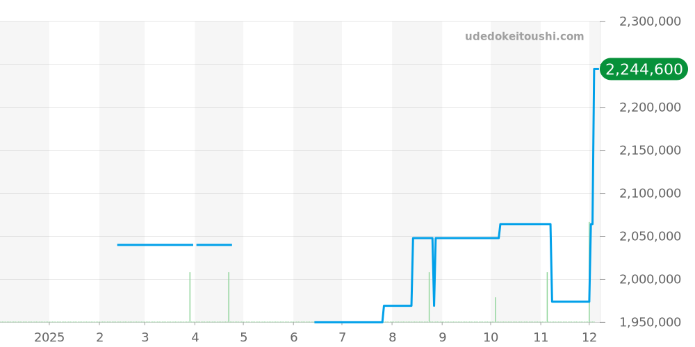 W20108Y1 - カルティエ サントス 価格・相場チャート(平均値, 1年)