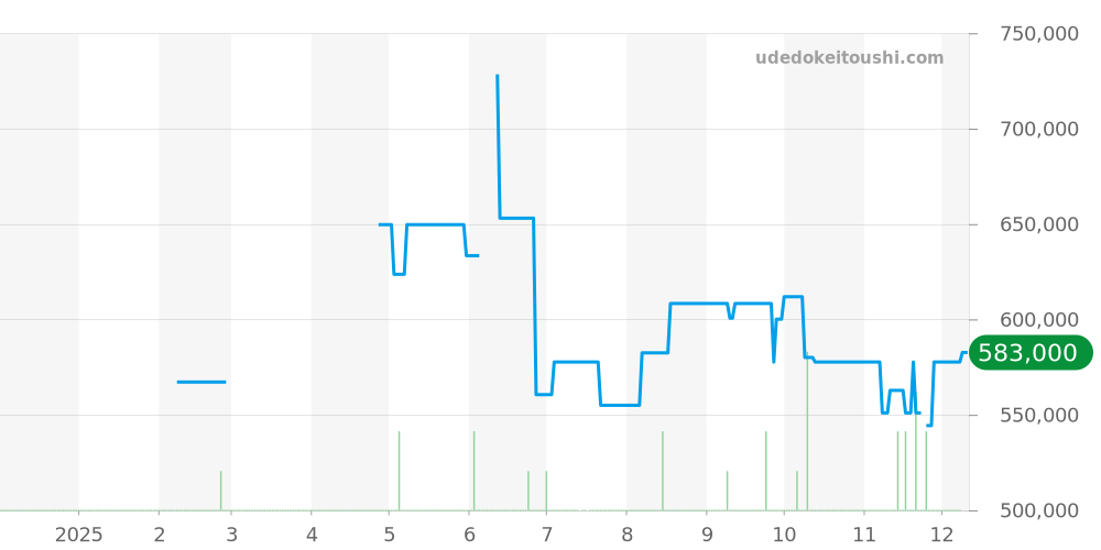 W20121U2 - カルティエ サントス 価格・相場チャート(平均値, 1年)
