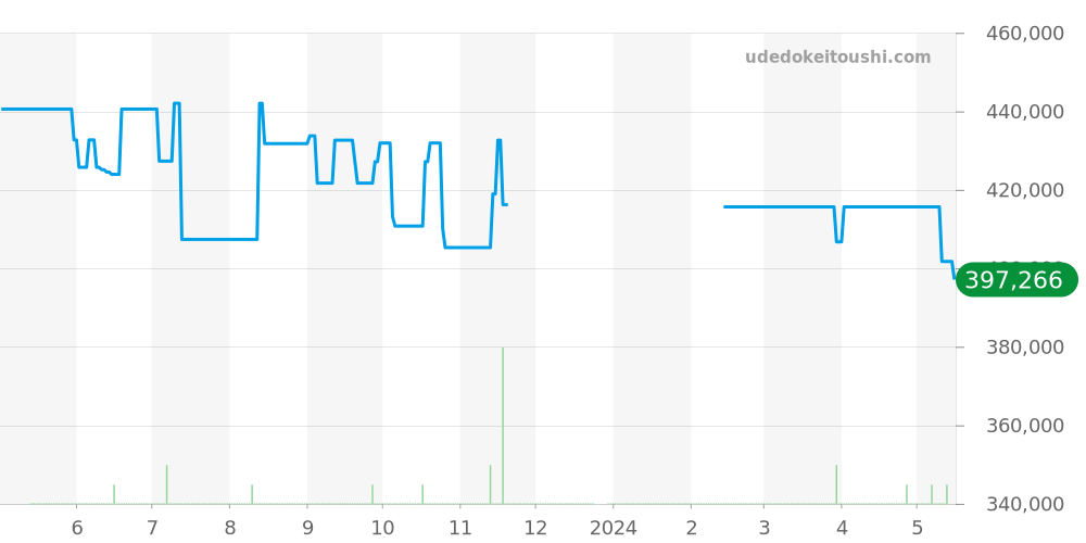 W20122U2 - カルティエ サントス 価格・相場チャート(平均値, 1年)