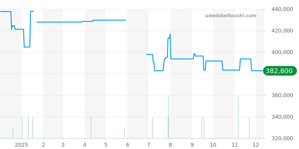 W20122U2 - カルティエ サントス 価格・相場チャート(平均値, 1年)