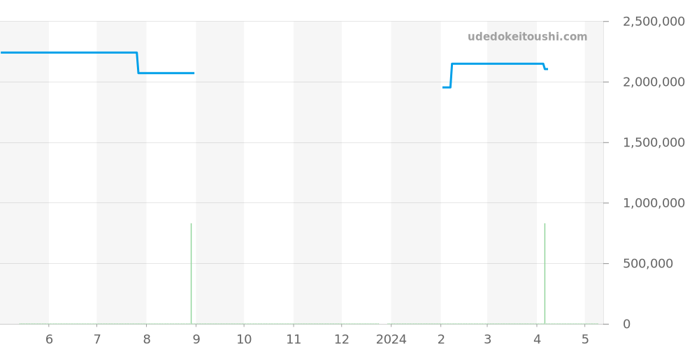 W20124U2 - カルティエ サントス 価格・相場チャート(平均値, 1年)