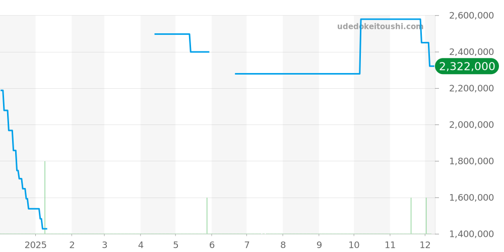 W20124U2 - カルティエ サントス 価格・相場チャート(平均値, 1年)