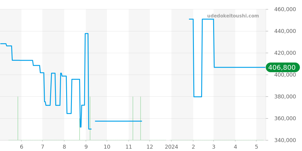 W20129U2 - カルティエ サントス 価格・相場チャート(平均値, 1年)