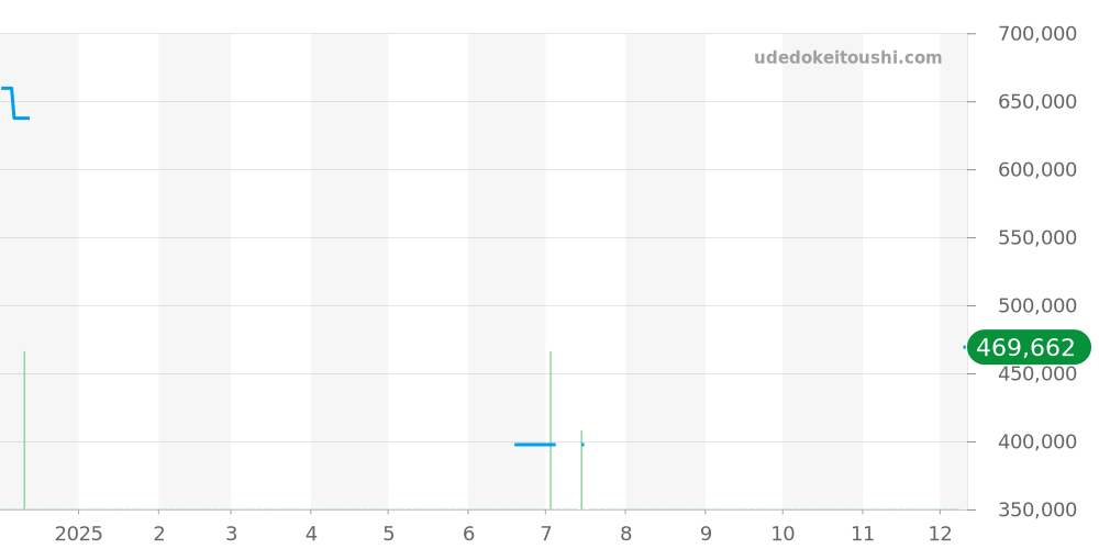 W20129U2 - カルティエ サントス 価格・相場チャート(平均値, 1年)
