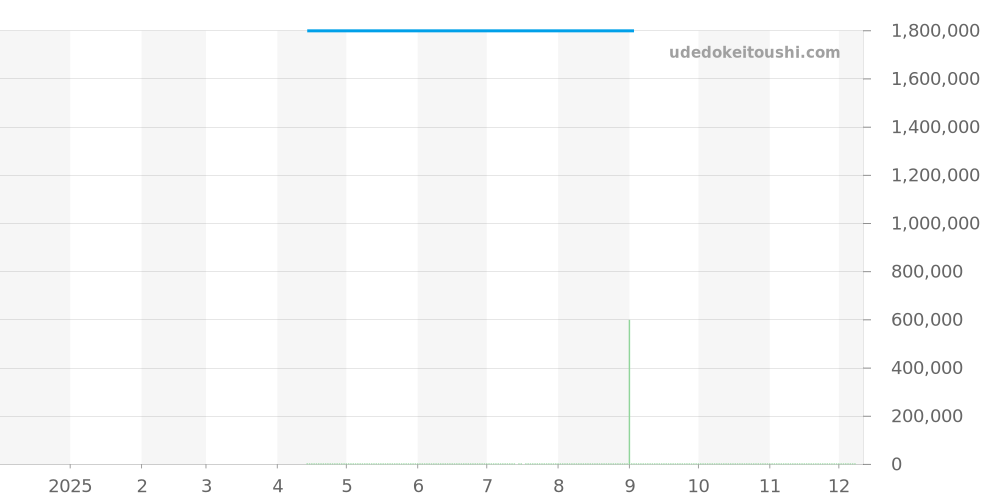 W2012U2 - カルティエ サントス 価格・相場チャート(平均値, 1年)