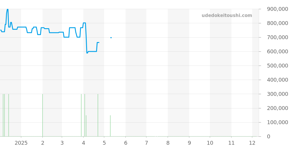 W20132X8 - カルティエ サントス 価格・相場チャート(平均値, 1年)