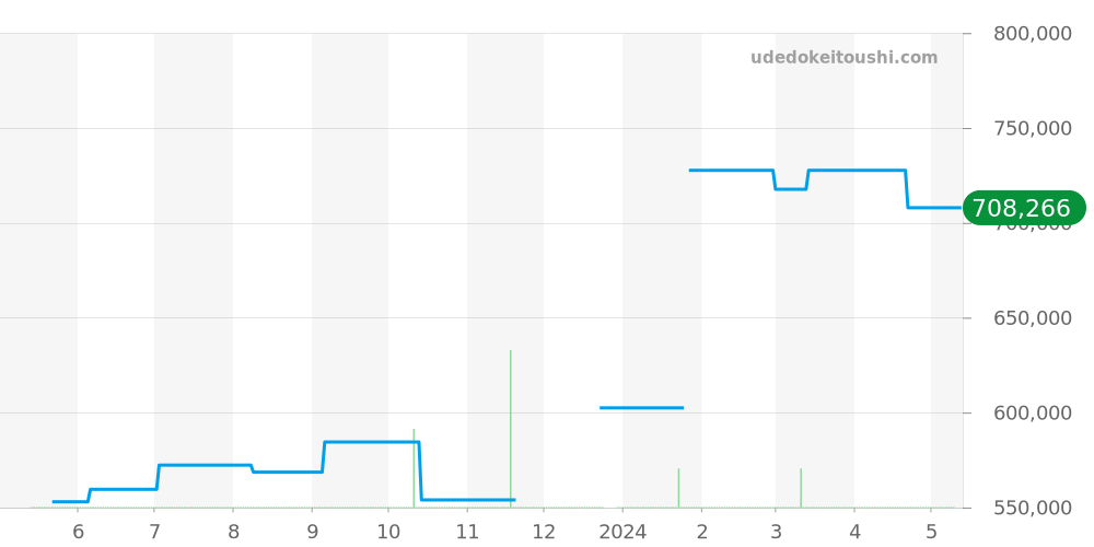 W20133X8 - カルティエ サントス 価格・相場チャート(平均値, 1年)