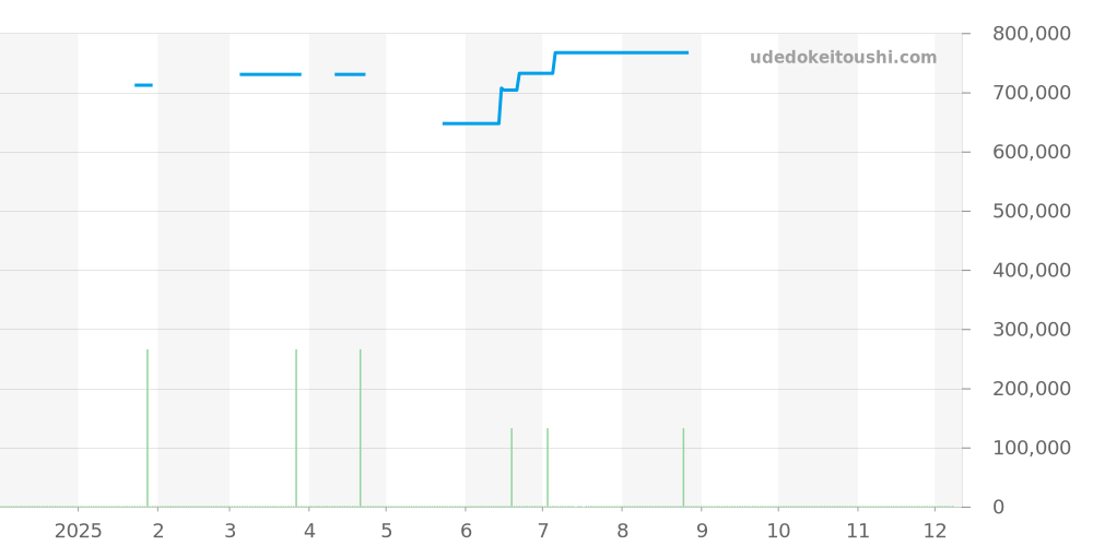 W20134X8 - カルティエ サントス 価格・相場チャート(平均値, 1年)