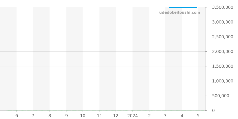 W2020003 - カルティエ サントス 価格・相場チャート(平均値, 1年)
