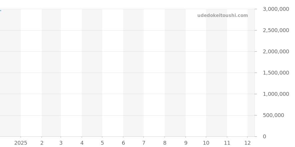 W2020003 - カルティエ サントス 価格・相場チャート(平均値, 1年)