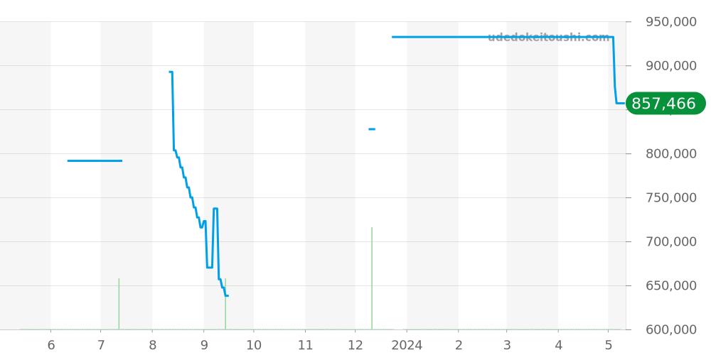 W2020005 - カルティエ サントス 価格・相場チャート(平均値, 1年)