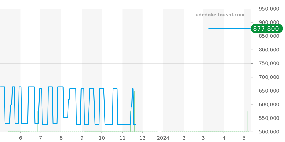 W2020007 - カルティエ サントス 価格・相場チャート(平均値, 1年)