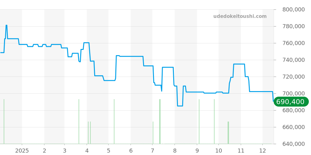 W2020007 - カルティエ サントス 価格・相場チャート(平均値, 1年)