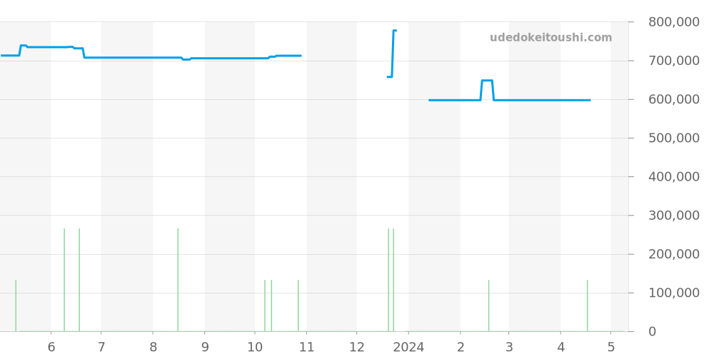W2020009 - カルティエ サントス 価格・相場チャート(平均値, 1年)