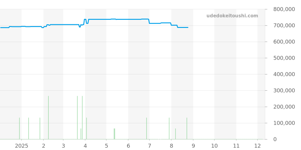 W2020009 - カルティエ サントス 価格・相場チャート(平均値, 1年)