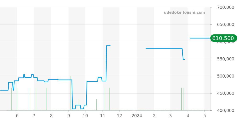 W2020010 - カルティエ サントス 価格・相場チャート(平均値, 1年)