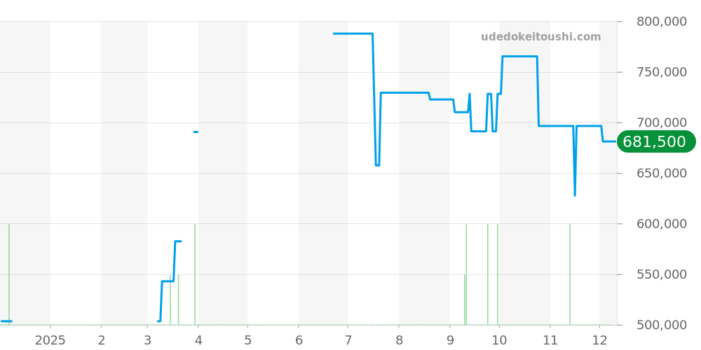 W2020010 - カルティエ サントス 価格・相場チャート(平均値, 1年)