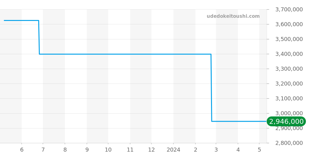 W2020033 - カルティエ サントス 価格・相場チャート(平均値, 1年)