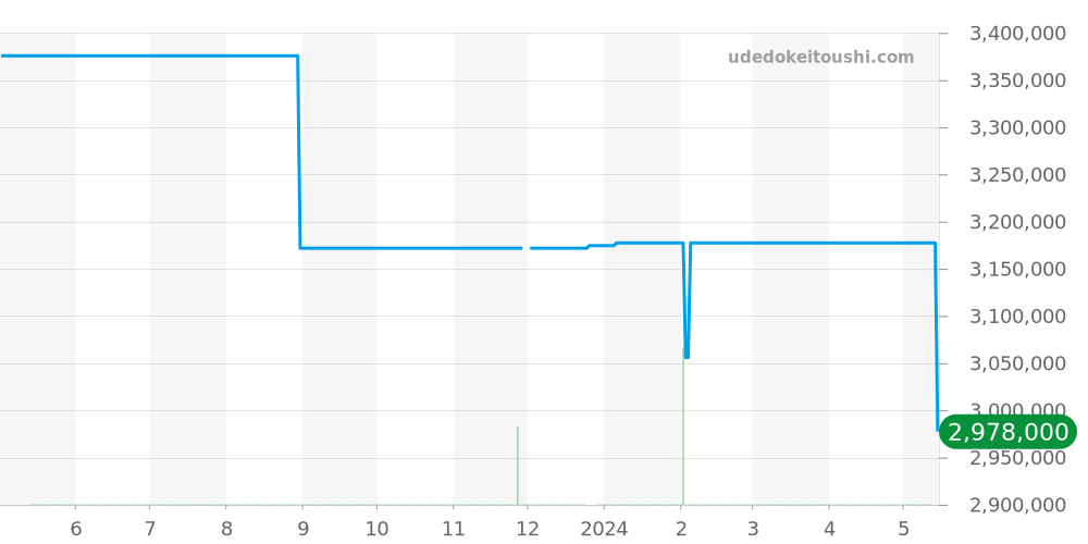W2020052 - カルティエ サントス 価格・相場チャート(平均値, 1年)