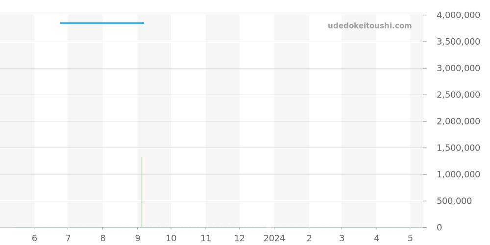 W2020057 - カルティエ サントス 価格・相場チャート(平均値, 1年)