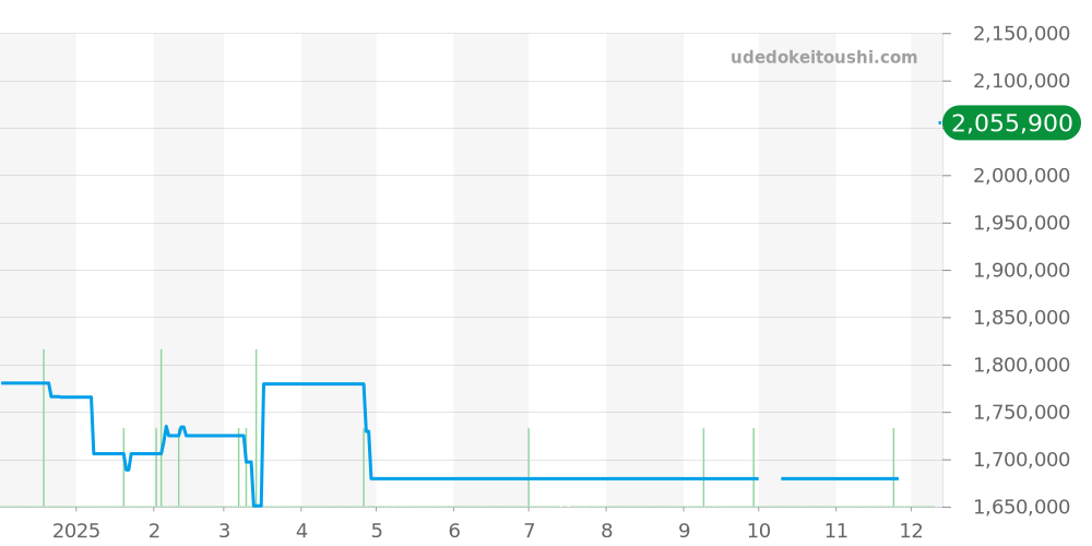 W2020067 - カルティエ サントス 価格・相場チャート(平均値, 1年)