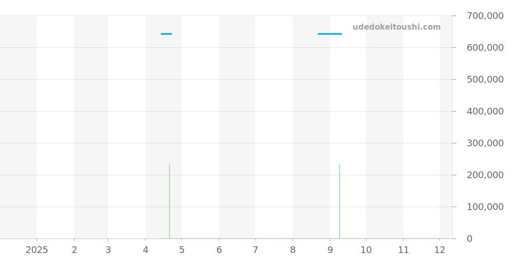 W20X114A - カルティエ サントス 価格・相場チャート(平均値, 1年)