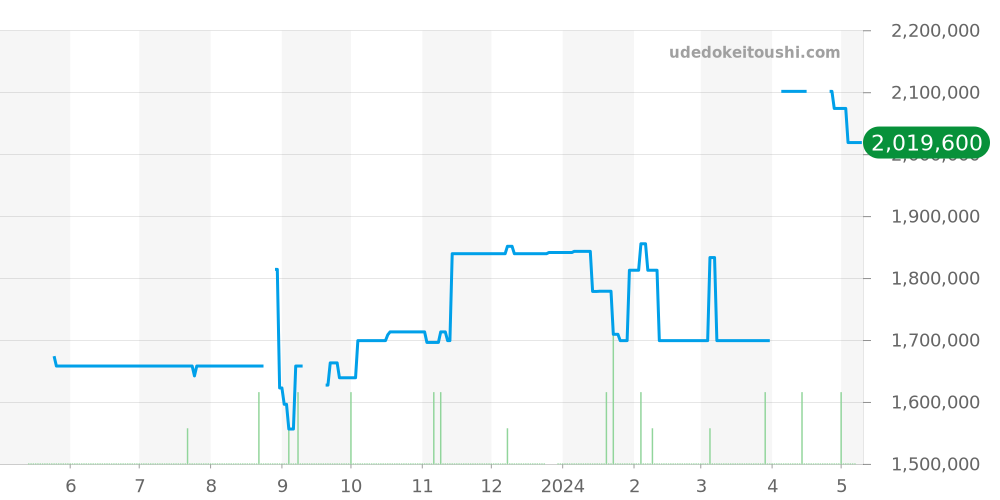 W25014B9 - カルティエ パンテール 価格・相場チャート(平均値, 1年)