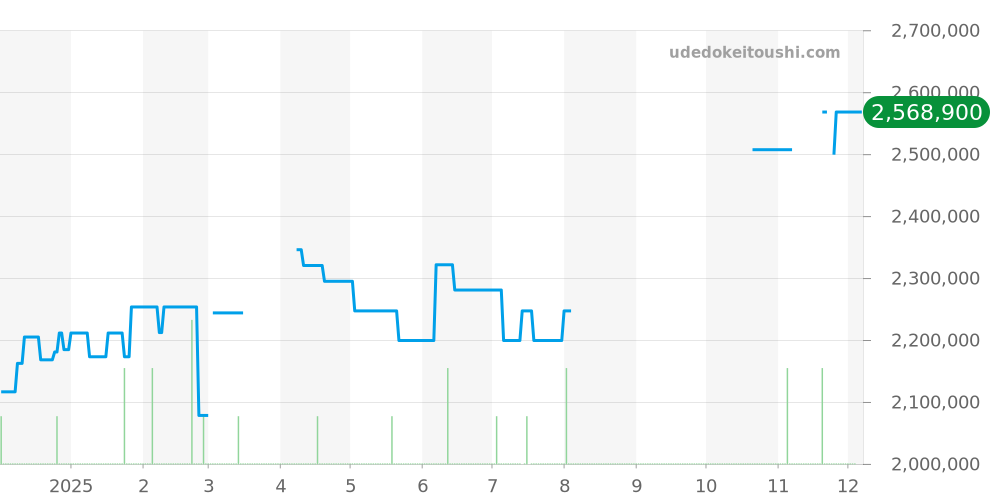 W25014B9 - カルティエ パンテール 価格・相場チャート(平均値, 1年)
