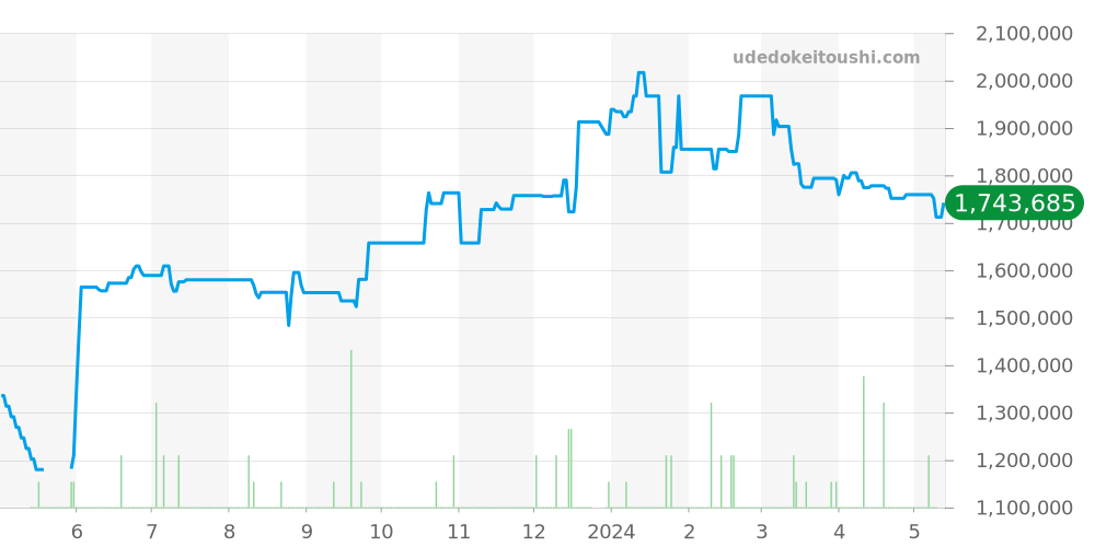 W25022B9 - カルティエ パンテール 価格・相場チャート(平均値, 1年)