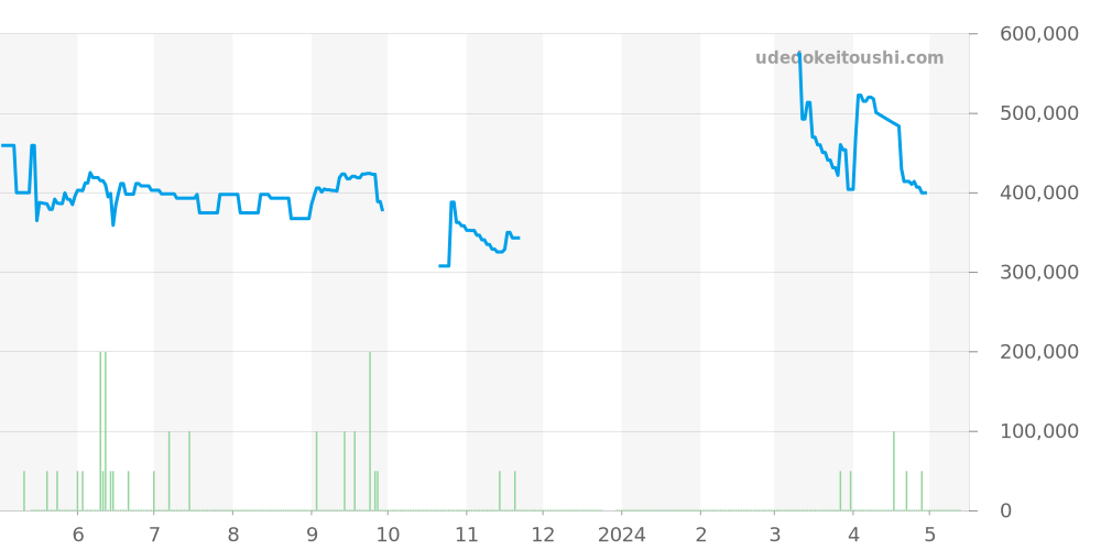 W25028B5 - カルティエ パンテール 価格・相場チャート(平均値, 1年)