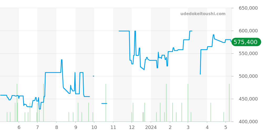 W25028B6 - カルティエ パンテール 価格・相場チャート(平均値, 1年)