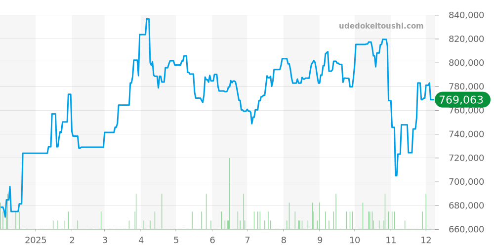 W25028B6 - カルティエ パンテール 価格・相場チャート(平均値, 1年)