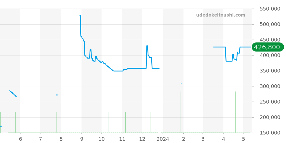 W25032P5 - カルティエ パンテール 価格・相場チャート(平均値, 1年)