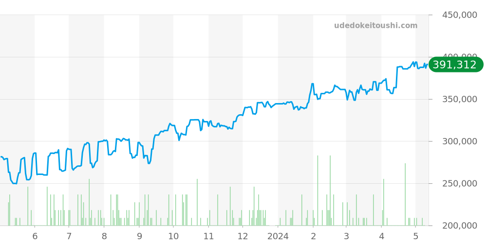W25033P5 - カルティエ パンテール 価格・相場チャート(平均値, 1年)