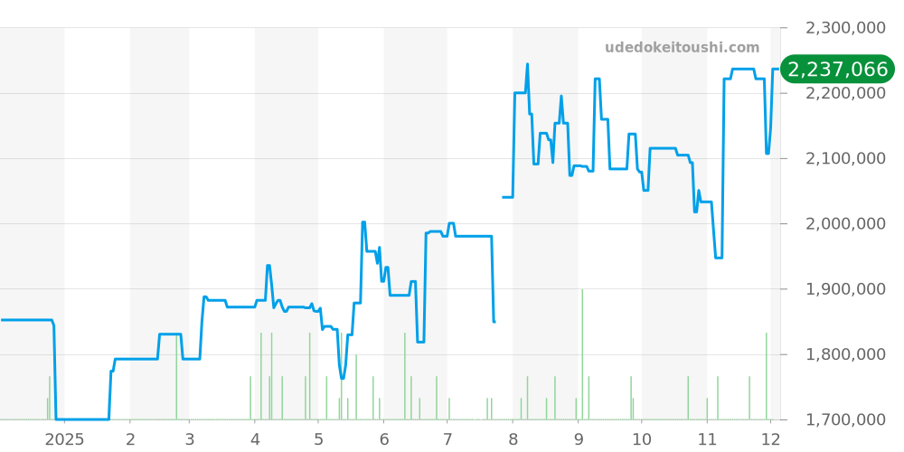 W25034B9 - カルティエ パンテール 価格・相場チャート(平均値, 1年)