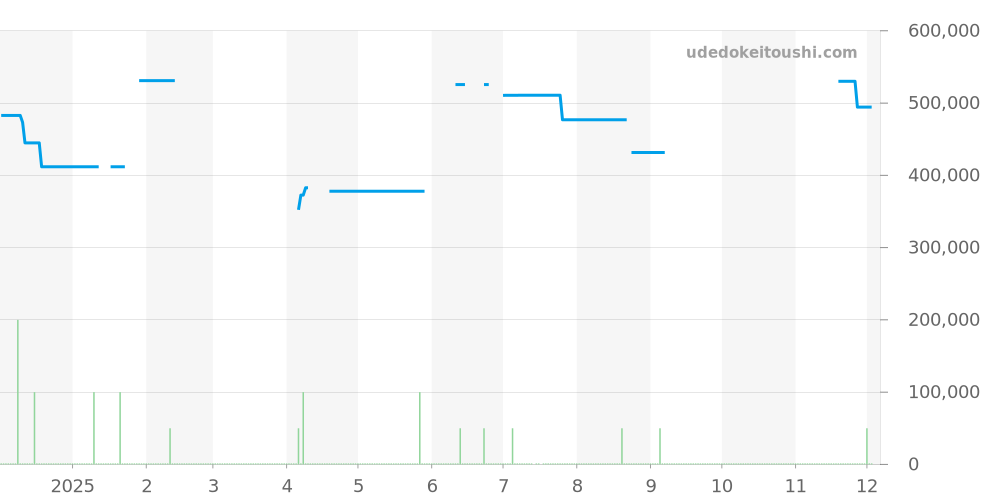 W25054P5 - カルティエ パンテール 価格・相場チャート(平均値, 1年)