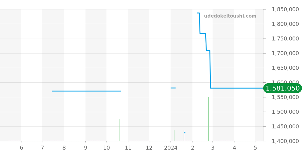 W25063X9 - カルティエ サントス 価格・相場チャート(平均値, 1年)