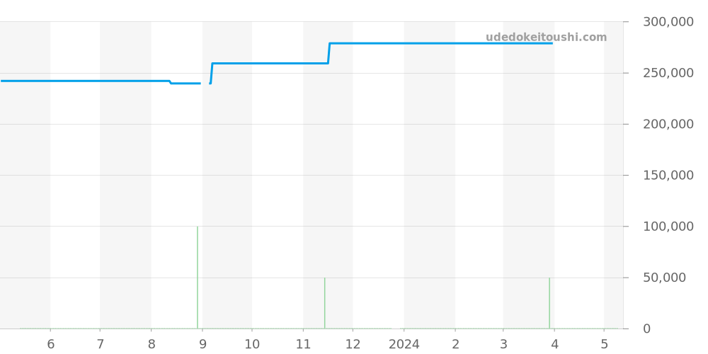 W2506425 - カルティエ サントス 価格・相場チャート(平均値, 1年)