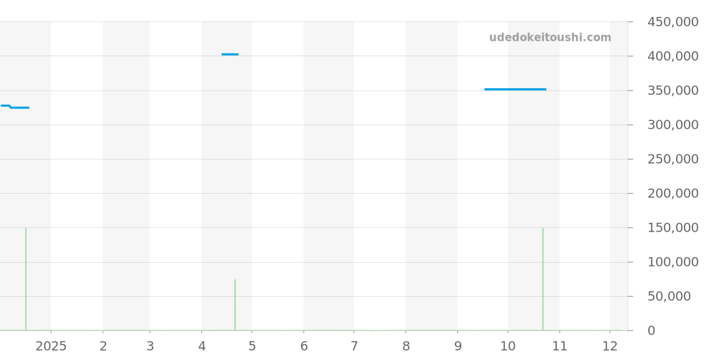 W2506425 - カルティエ サントス 価格・相場チャート(平均値, 1年)