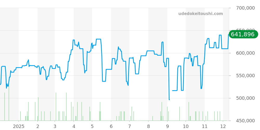 W25066Z6 - カルティエ サントス 価格・相場チャート(平均値, 1年)