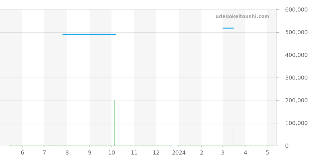 W25067Z6 - カルティエ サントス 価格・相場チャート(平均値, 1年)