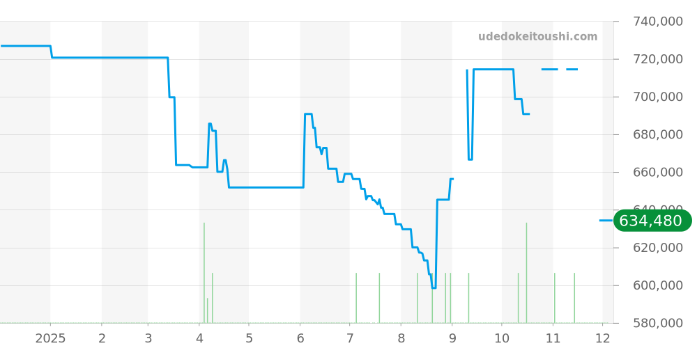 W25067Z6 - カルティエ サントス 価格・相場チャート(平均値, 1年)