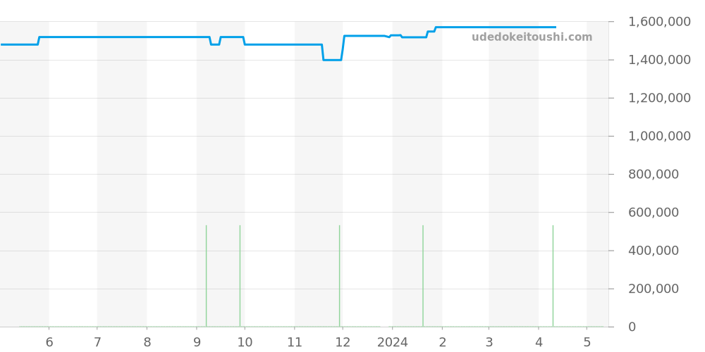 W25073X9 - カルティエ サントス 価格・相場チャート(平均値, 1年)