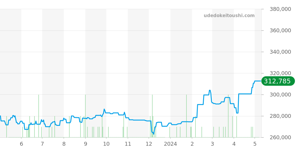 W2510002 - カルティエ サントス 価格・相場チャート(平均値, 1年)