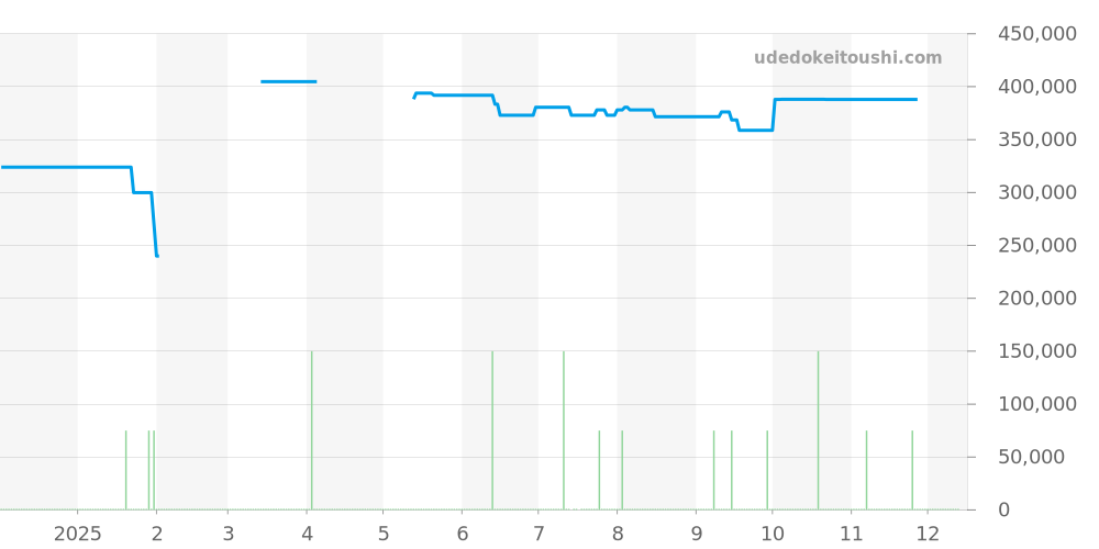 W2510002 - カルティエ サントス 価格・相場チャート(平均値, 1年)